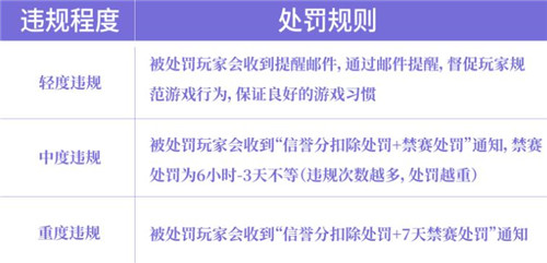 《王者荣耀》什么是“干扰游戏体验”？《王者荣耀》“干扰游戏体验”的处罚有哪些？