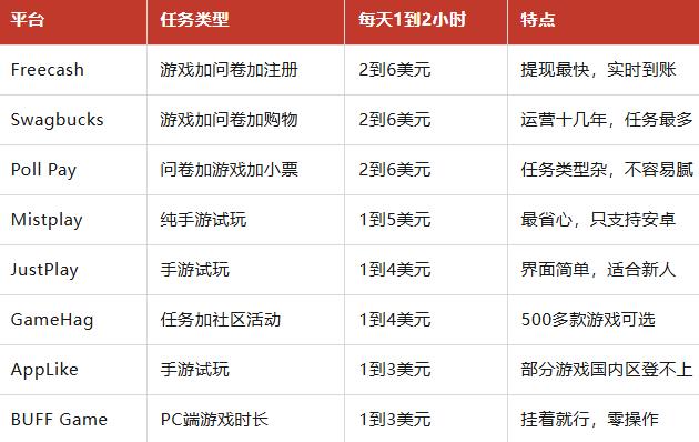 玩游戏赚美金怎么玩？国外试玩游戏赚钱靠谱么？配图
